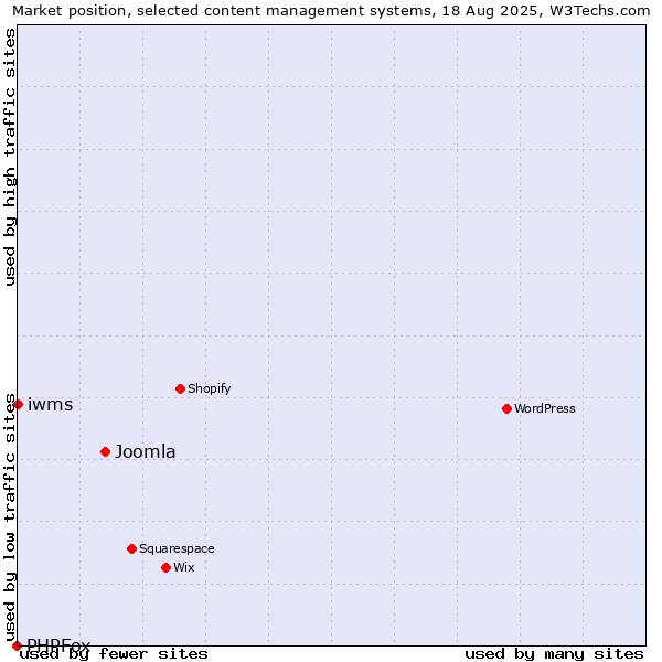 Market position of Joomla vs. iwms vs. PHPFox