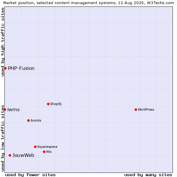 Market position of JouwWeb vs. PHP-Fusion vs. iwms