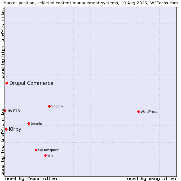 Market position of Drupal Commerce vs. Kirby vs. iwms