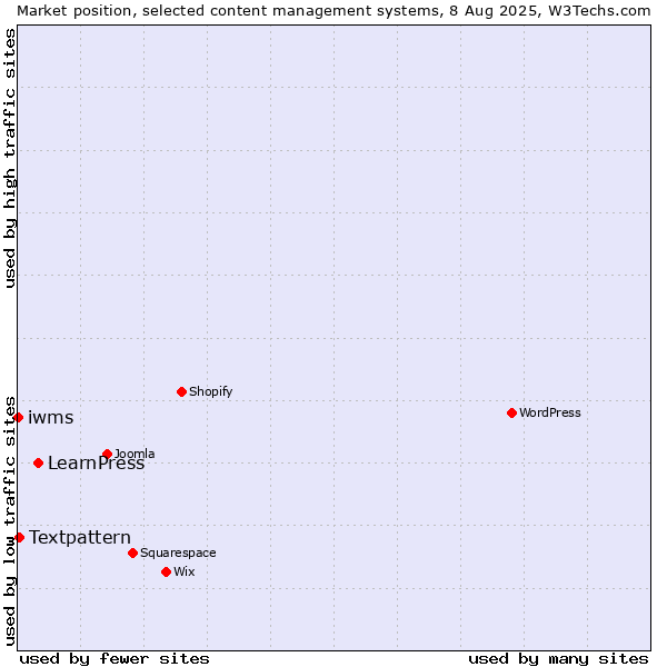 Market position of LearnPress vs. Textpattern vs. iwms