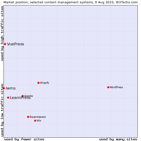 Market position of LearnPress vs. VuePress vs. iwms