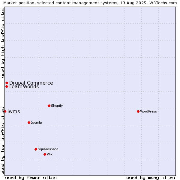 Market position of Drupal Commerce vs. LearnWorlds vs. iwms