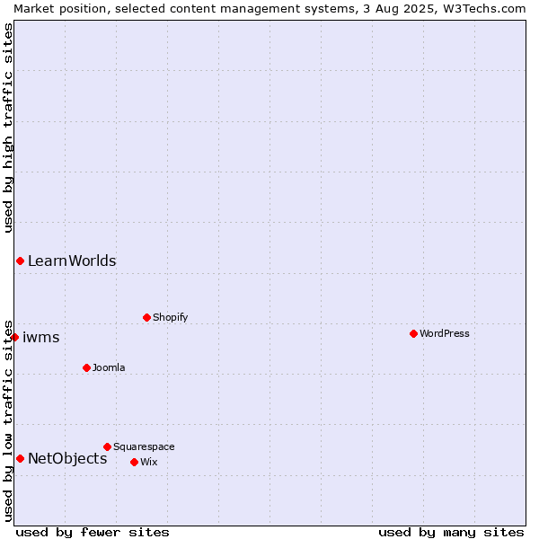 Market position of NetObjects vs. LearnWorlds vs. iwms