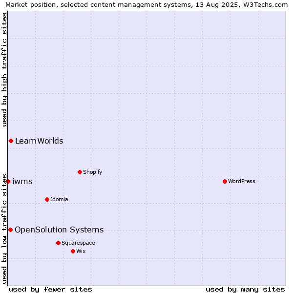 Market position of LearnWorlds vs. OpenSolution Systems vs. iwms