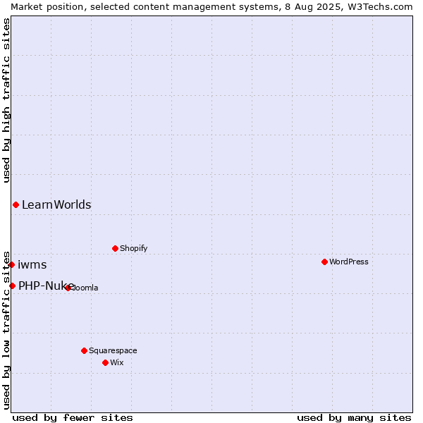 Market position of LearnWorlds vs. PHP-Nuke vs. iwms
