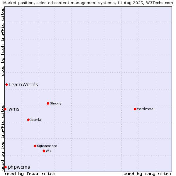 Market position of LearnWorlds vs. phpwcms vs. iwms