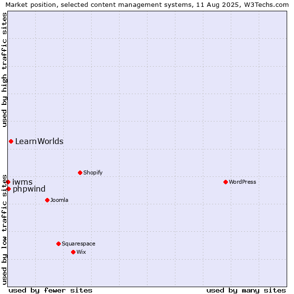 Market position of LearnWorlds vs. phpwind vs. iwms