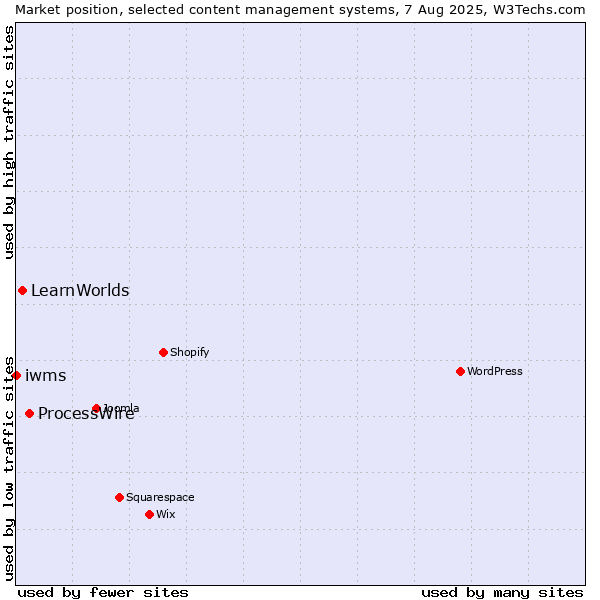 Market position of ProcessWire vs. LearnWorlds vs. iwms