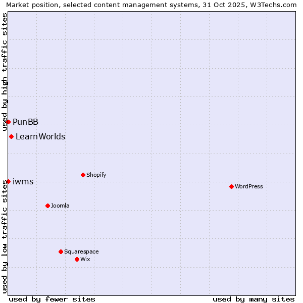 Market position of LearnWorlds vs. PunBB vs. iwms
