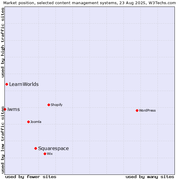Market position of Squarespace vs. LearnWorlds vs. iwms