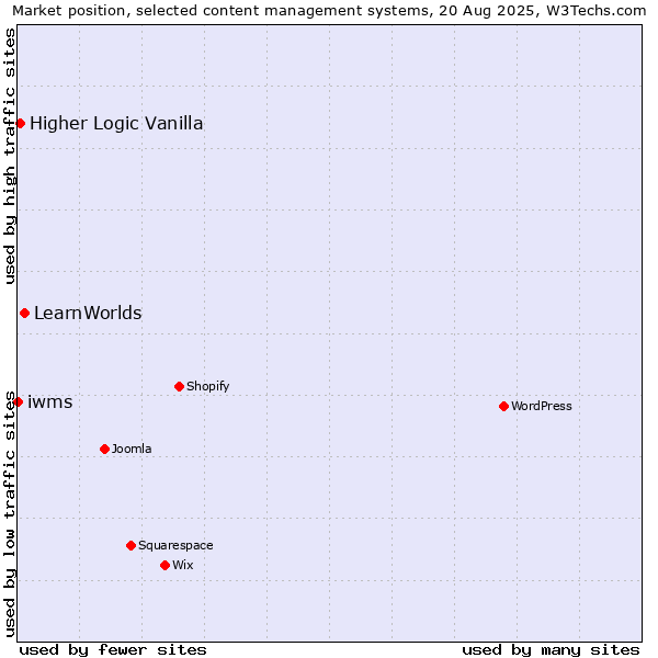Market position of LearnWorlds vs. Higher Logic Vanilla vs. iwms