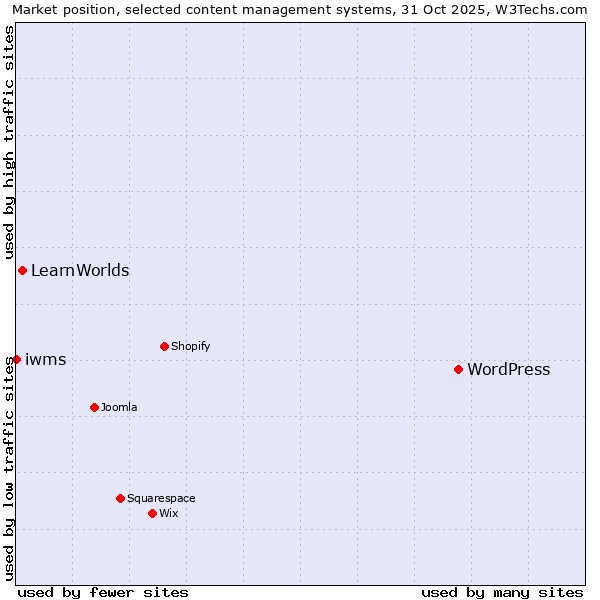 Market position of WordPress vs. LearnWorlds vs. iwms