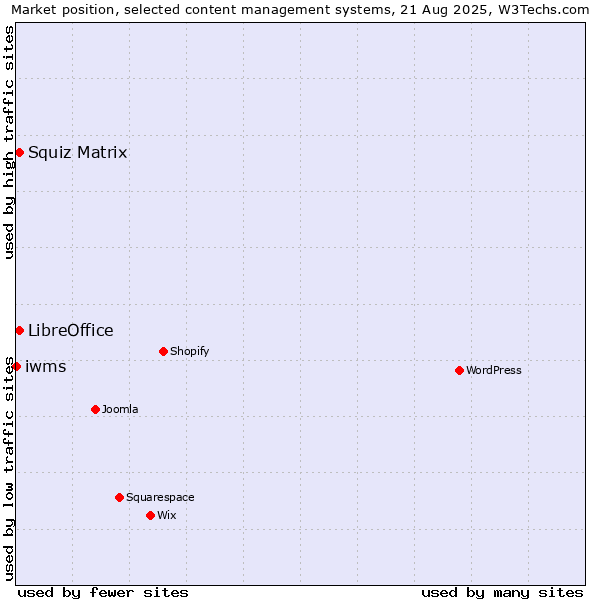 Market position of Squiz Matrix vs. LibreOffice vs. iwms