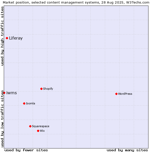 Market position of Liferay vs. iwms