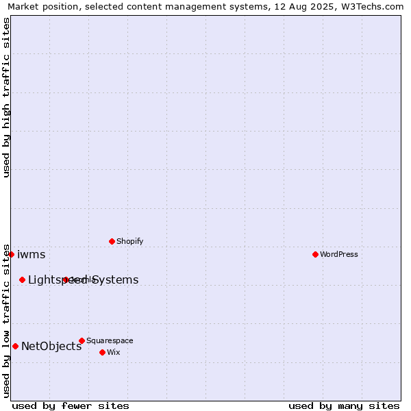 Market position of Lightspeed Systems vs. NetObjects vs. iwms