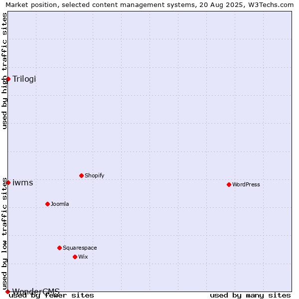 Market position of Trilogi vs. iwms vs. WonderCMS