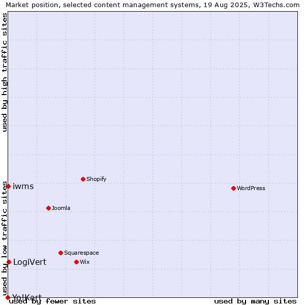 Market position of LogiVert vs. iwms vs. Yo!Kart