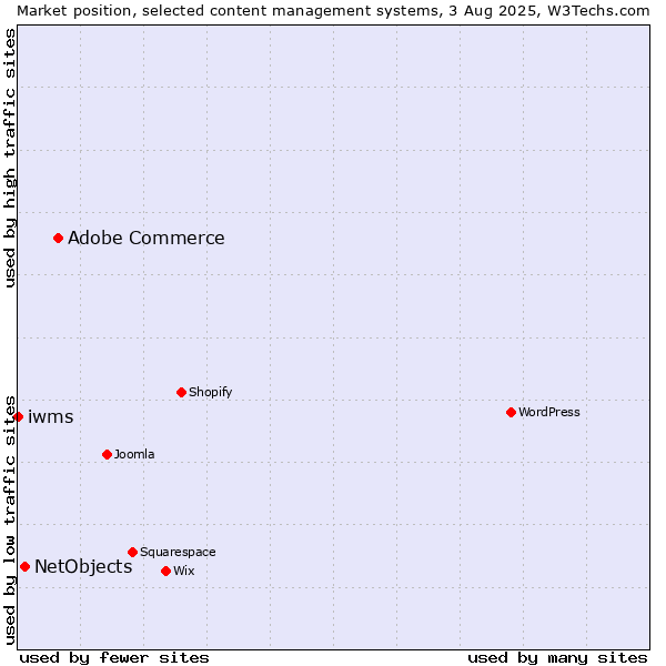 Market position of Adobe Commerce vs. NetObjects vs. iwms