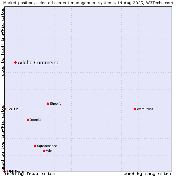 Market position of Adobe Commerce vs. iwms vs. PHPFox