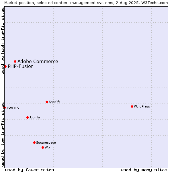 Market position of Adobe Commerce vs. PHP-Fusion vs. iwms