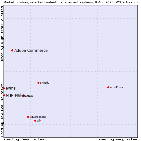 Market position of Adobe Commerce vs. PHP-Nuke vs. iwms
