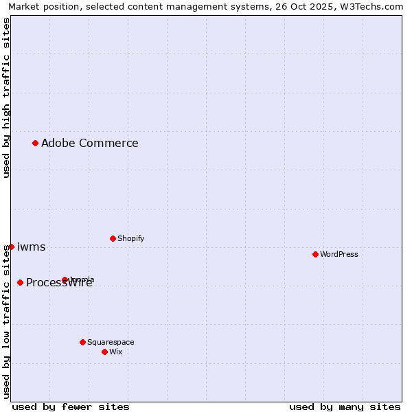 Market position of Adobe Commerce vs. ProcessWire vs. iwms