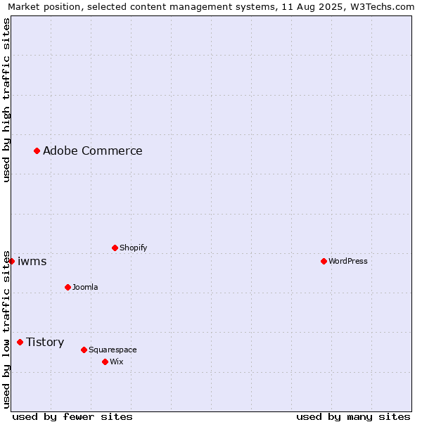 Market position of Adobe Commerce vs. Tistory vs. iwms