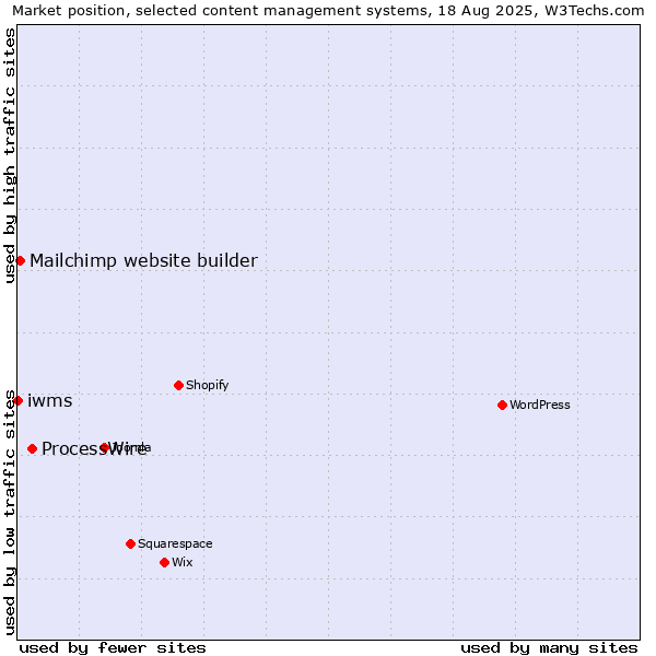 Market position of ProcessWire vs. Mailchimp website builder vs. iwms