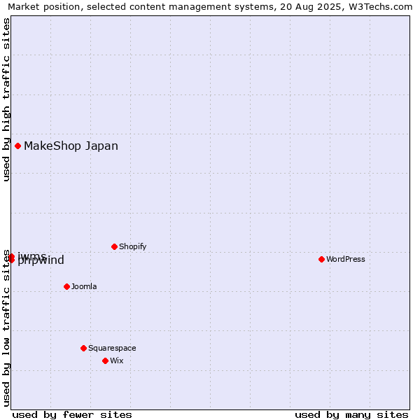 Market position of MakeShop Japan vs. phpwind vs. iwms