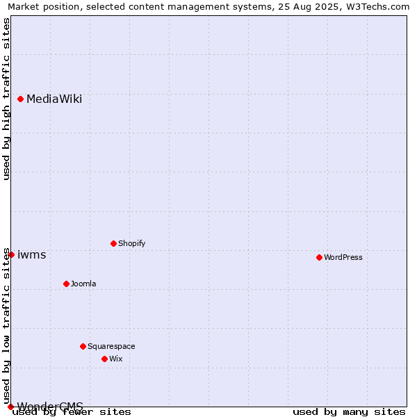 Market position of MediaWiki vs. iwms vs. WonderCMS