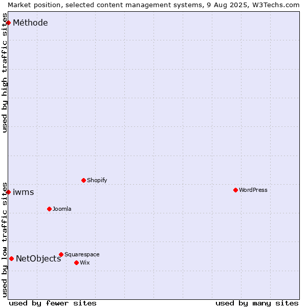 Market position of NetObjects vs. iwms vs. Méthode