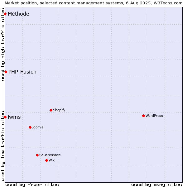 Market position of PHP-Fusion vs. iwms vs. Méthode