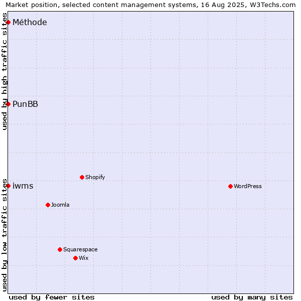 Market position of PunBB vs. iwms vs. Méthode