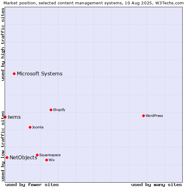 Market position of Microsoft Systems vs. NetObjects vs. iwms