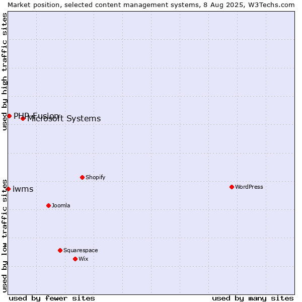 Market position of Microsoft Systems vs. PHP-Fusion vs. iwms