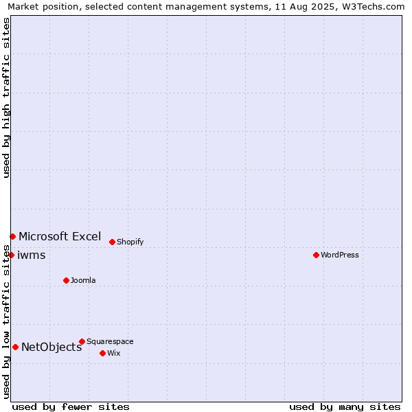 Market position of NetObjects vs. Microsoft Excel vs. iwms