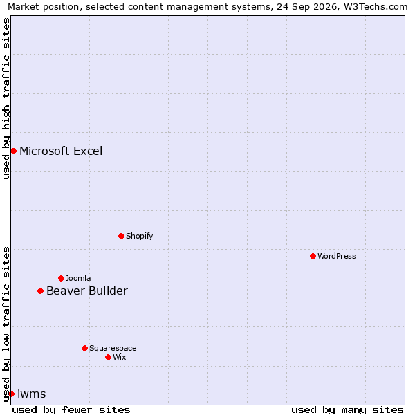 Market position of Beaver Builder vs. Microsoft Excel vs. iwms