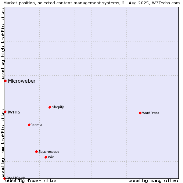 Market position of Microweber vs. iwms vs. Yo!Kart