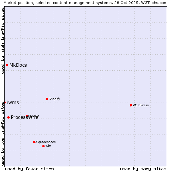 Market position of ProcessWire vs. MkDocs vs. iwms