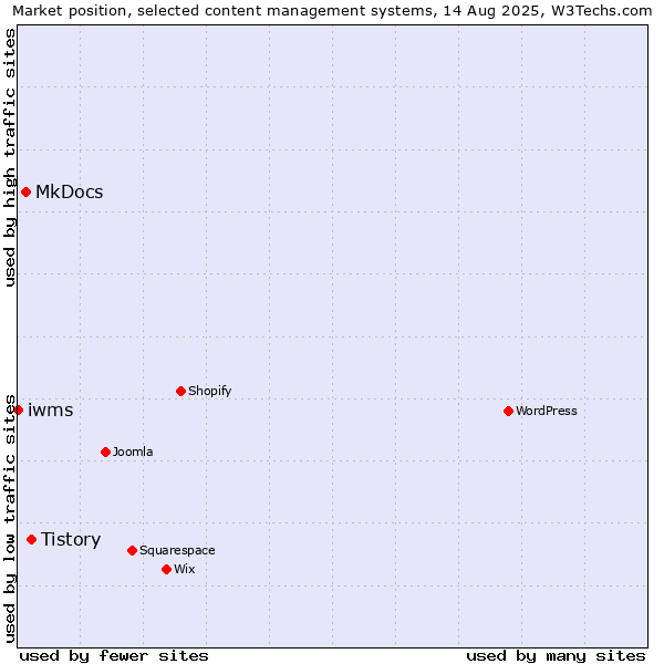 Market position of Tistory vs. MkDocs vs. iwms