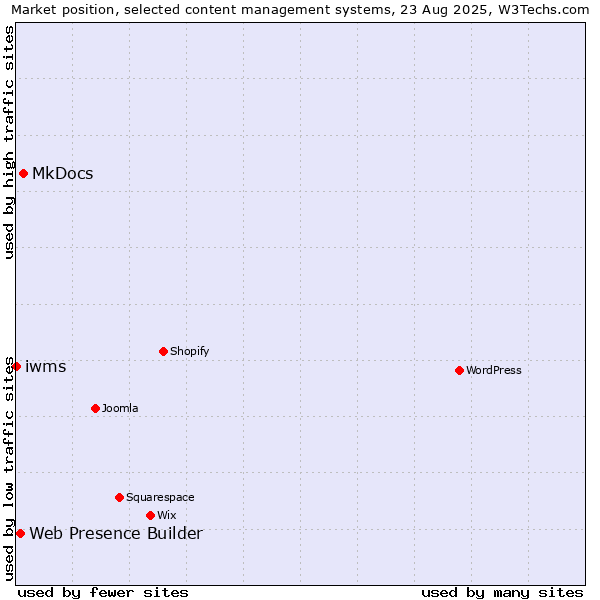 Market position of MkDocs vs. Web Presence Builder vs. iwms