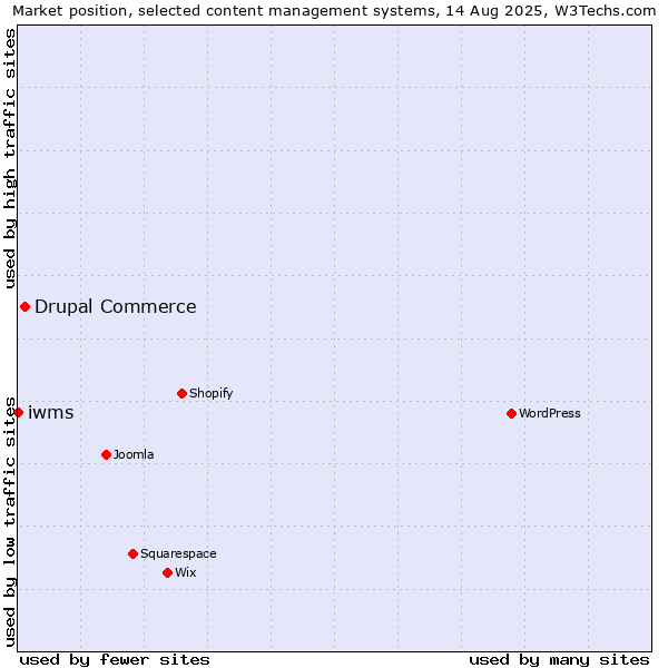 Market position of Drupal Commerce vs. iwms