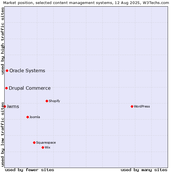 Market position of Oracle Systems vs. Drupal Commerce vs. iwms