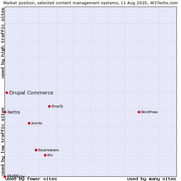Market position of Drupal Commerce vs. iwms vs. PHPFox