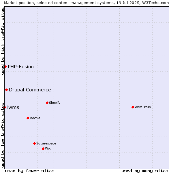 Market position of Drupal Commerce vs. PHP-Fusion vs. iwms