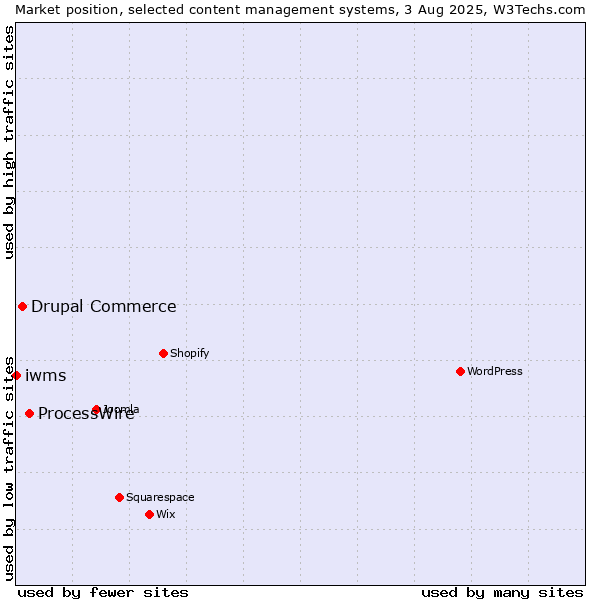 Market position of ProcessWire vs. Drupal Commerce vs. iwms
