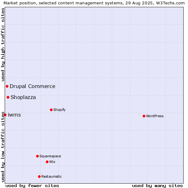 Market position of Shoplazza vs. Drupal Commerce vs. iwms
