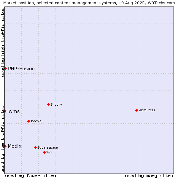 Market position of PHP-Fusion vs. Modix vs. iwms