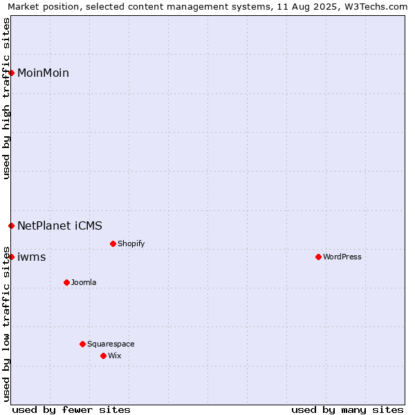 Market position of NetPlanet iCMS vs. MoinMoin vs. iwms