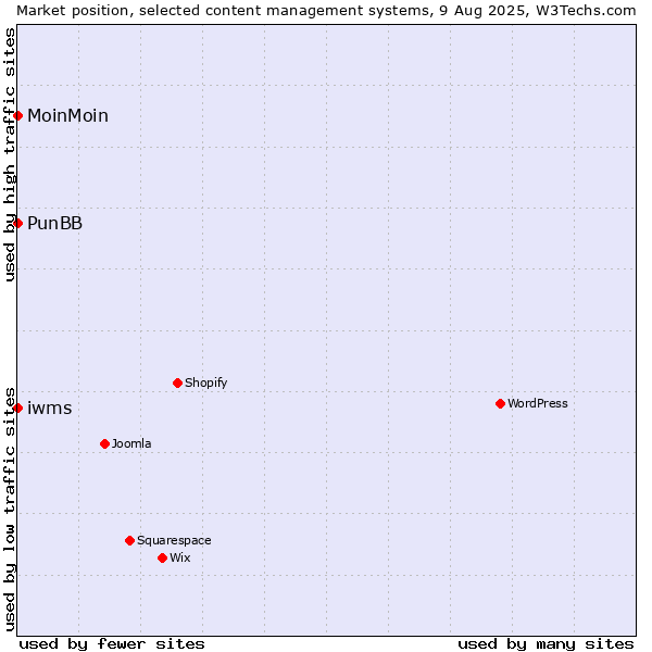 Market position of MoinMoin vs. PunBB vs. iwms